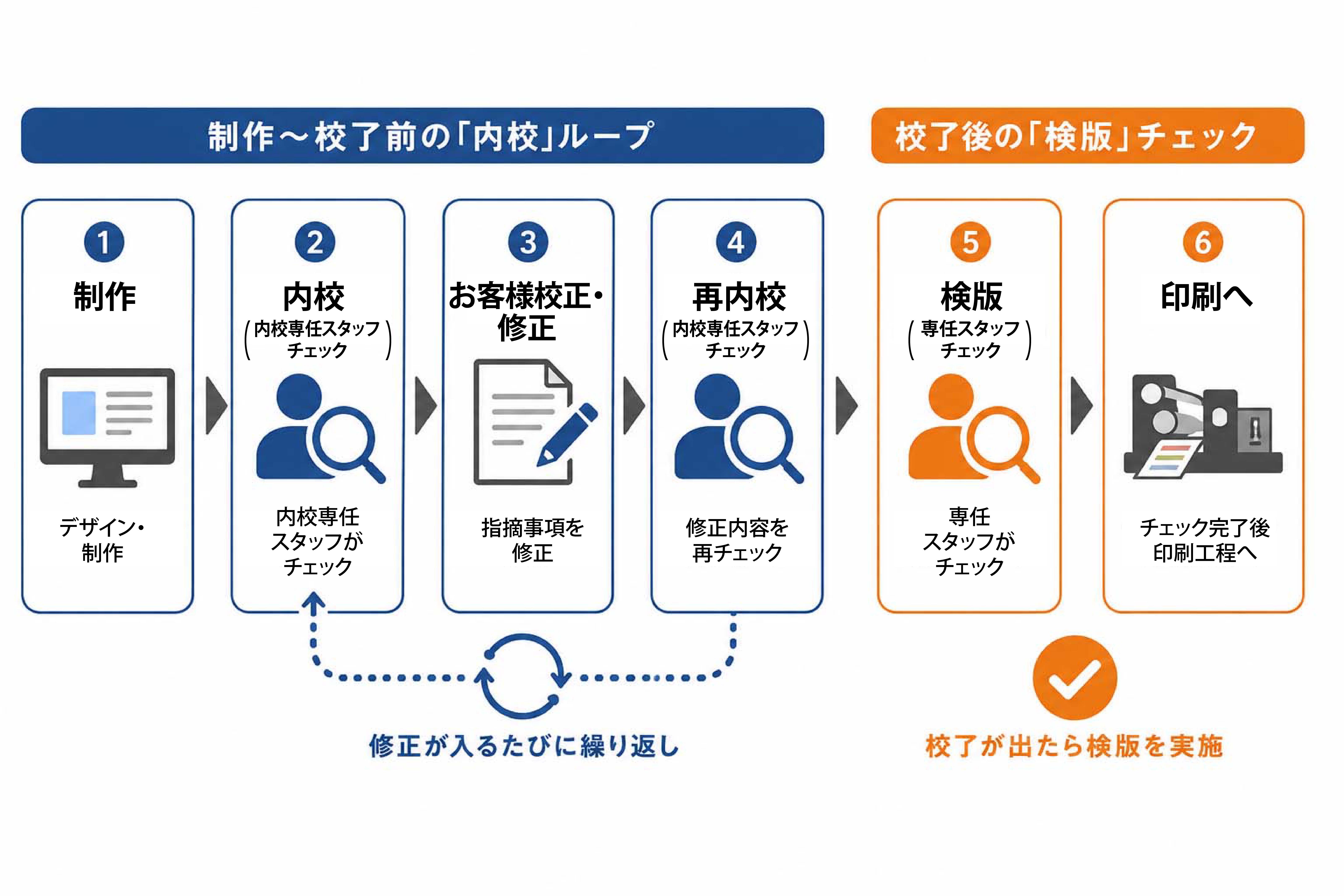 内校から制作から検版流れ-01.jpg